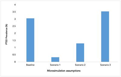 Media Exposure and the Risk of Post-Traumatic Stress Disorder Following a Mass traumatic Event: An In-silico Experiment